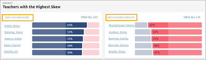 insight cards highest skew.png